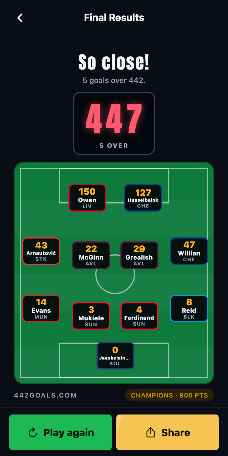 The full-time screen: the finished XI on the pitch with each player's goals, the squad tier and the score